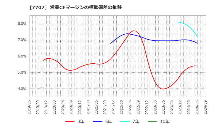 7707 プレシジョン・システム・サイエンス(株): 営業CFマージンの標準偏差の推移