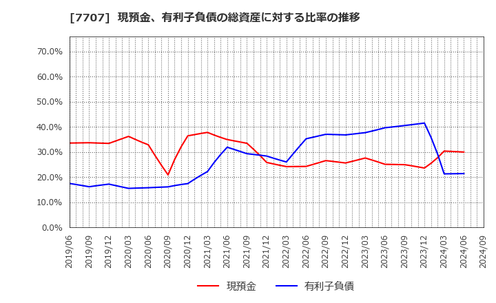 7707 プレシジョン・システム・サイエンス(株): 現預金、有利子負債の総資産に対する比率の推移