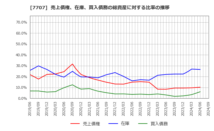 7707 プレシジョン・システム・サイエンス(株): 売上債権、在庫、買入債務の総資産に対する比率の推移