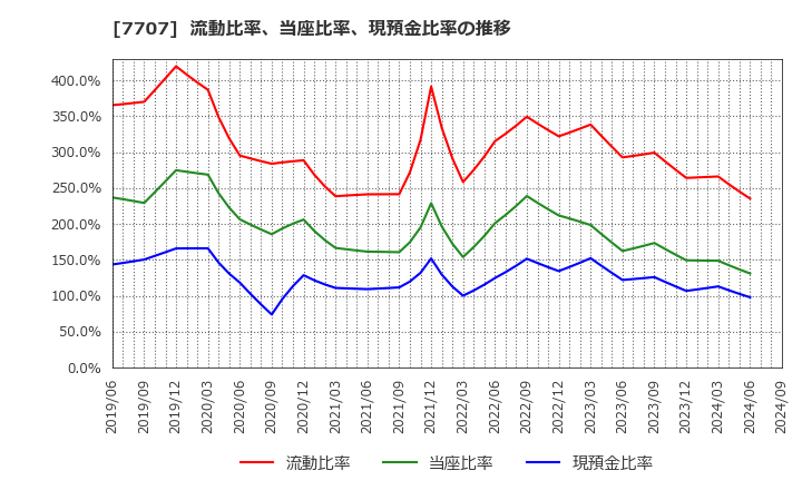 7707 プレシジョン・システム・サイエンス(株): 流動比率、当座比率、現預金比率の推移
