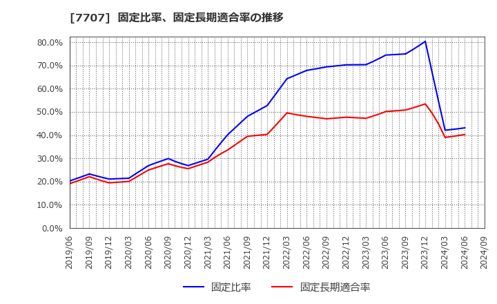 7707 プレシジョン・システム・サイエンス(株): 固定比率、固定長期適合率の推移
