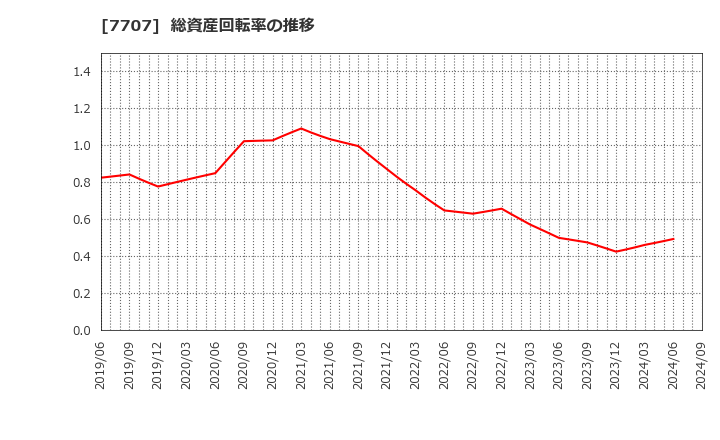 7707 プレシジョン・システム・サイエンス(株): 総資産回転率の推移