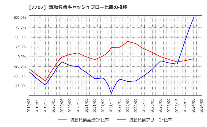 7707 プレシジョン・システム・サイエンス(株): 流動負債キャッシュフロー比率の推移