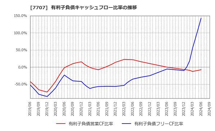 7707 プレシジョン・システム・サイエンス(株): 有利子負債キャッシュフロー比率の推移