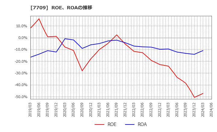 7709 クボテック(株): ROE、ROAの推移