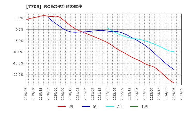 7709 クボテック(株): ROEの平均値の推移