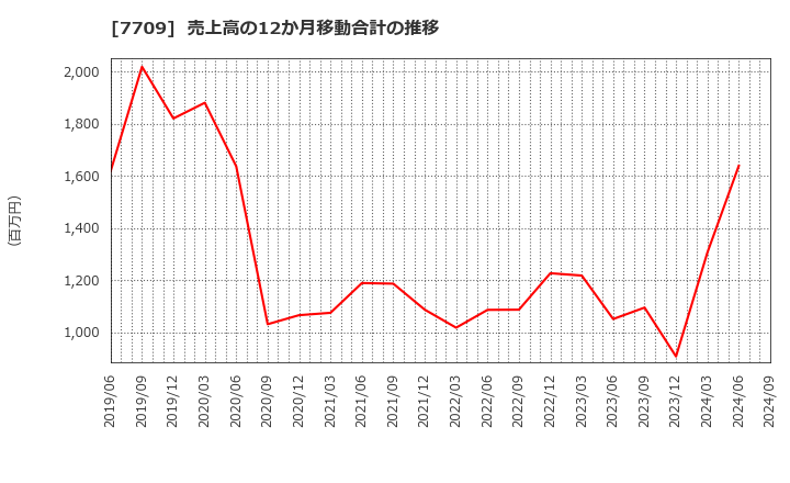 7709 クボテック(株): 売上高の12か月移動合計の推移