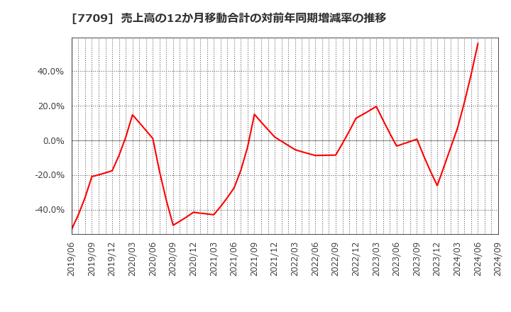 7709 クボテック(株): 売上高の12か月移動合計の対前年同期増減率の推移