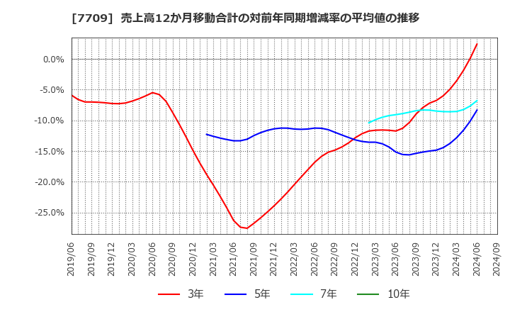 7709 クボテック(株): 売上高12か月移動合計の対前年同期増減率の平均値の推移