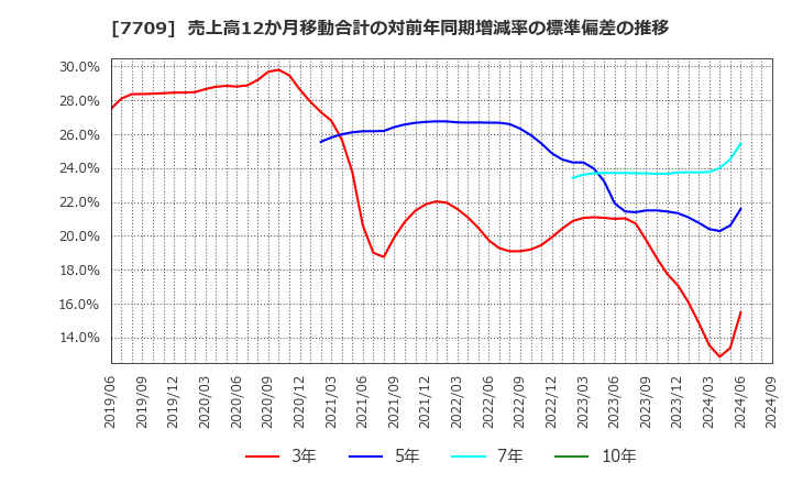 7709 クボテック(株): 売上高12か月移動合計の対前年同期増減率の標準偏差の推移