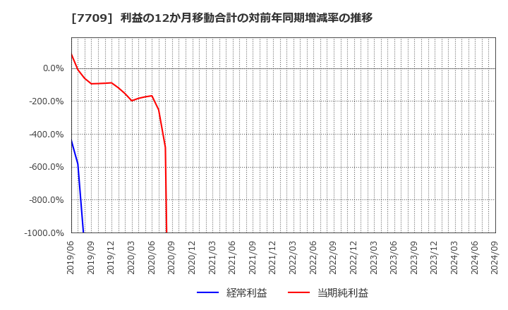 7709 クボテック(株): 利益の12か月移動合計の対前年同期増減率の推移