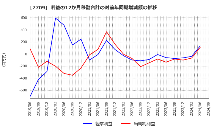 7709 クボテック(株): 利益の12か月移動合計の対前年同期増減額の推移