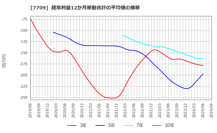 7709 クボテック(株): 経常利益12か月移動合計の平均値の推移