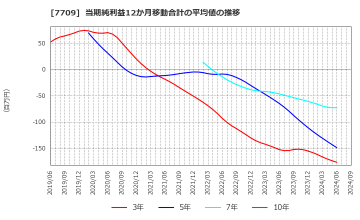 7709 クボテック(株): 当期純利益12か月移動合計の平均値の推移