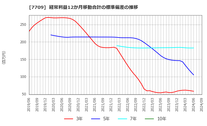 7709 クボテック(株): 経常利益12か月移動合計の標準偏差の推移