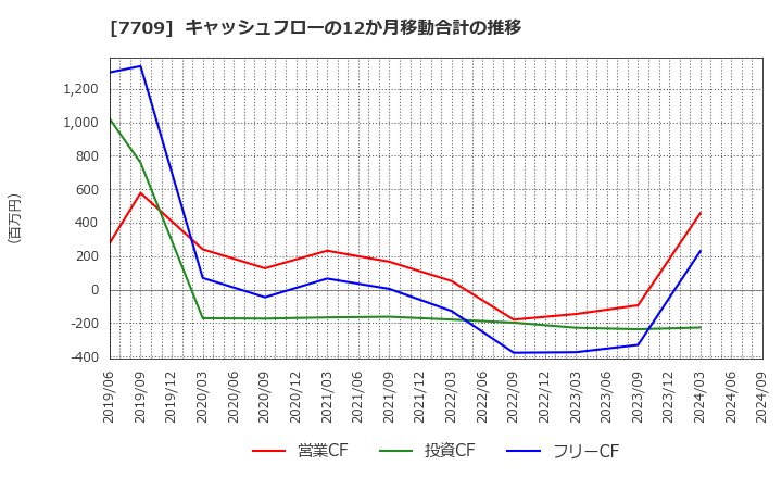 7709 クボテック(株): キャッシュフローの12か月移動合計の推移