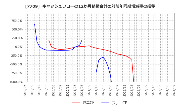 7709 クボテック(株): キャッシュフローの12か月移動合計の対前年同期増減率の推移