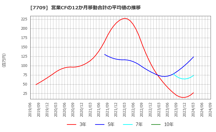 7709 クボテック(株): 営業CFの12か月移動合計の平均値の推移