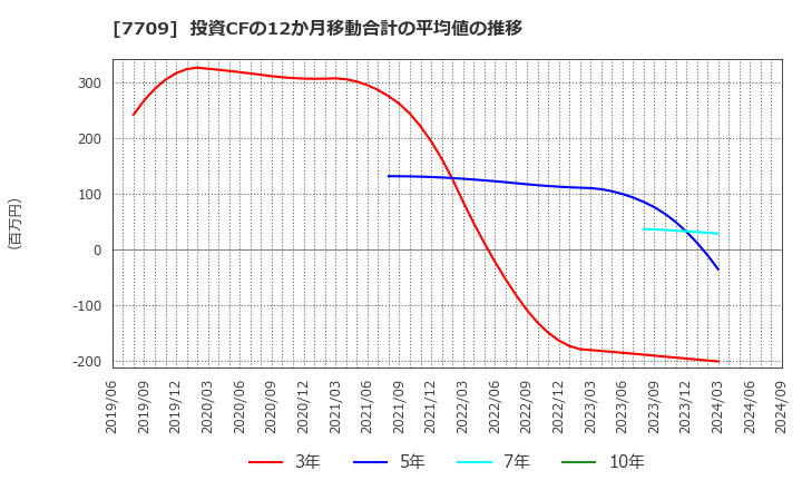 7709 クボテック(株): 投資CFの12か月移動合計の平均値の推移