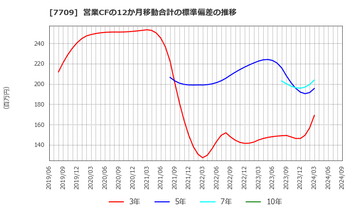 7709 クボテック(株): 営業CFの12か月移動合計の標準偏差の推移