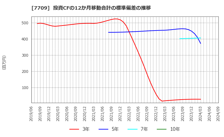 7709 クボテック(株): 投資CFの12か月移動合計の標準偏差の推移