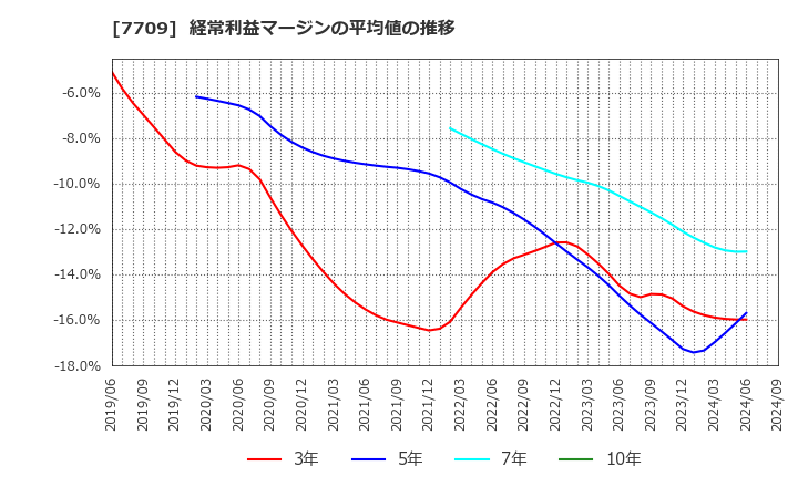 7709 クボテック(株): 経常利益マージンの平均値の推移