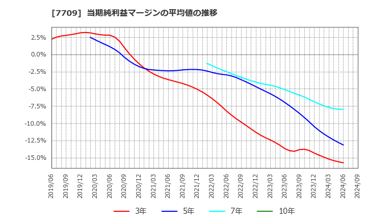 7709 クボテック(株): 当期純利益マージンの平均値の推移