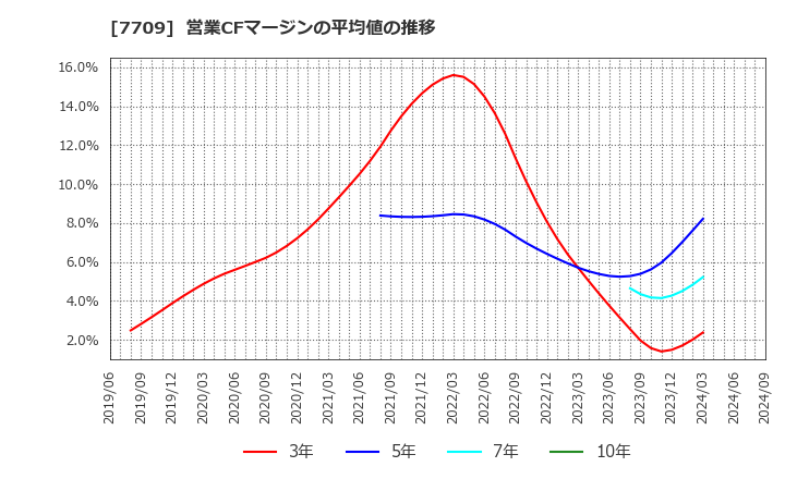 7709 クボテック(株): 営業CFマージンの平均値の推移