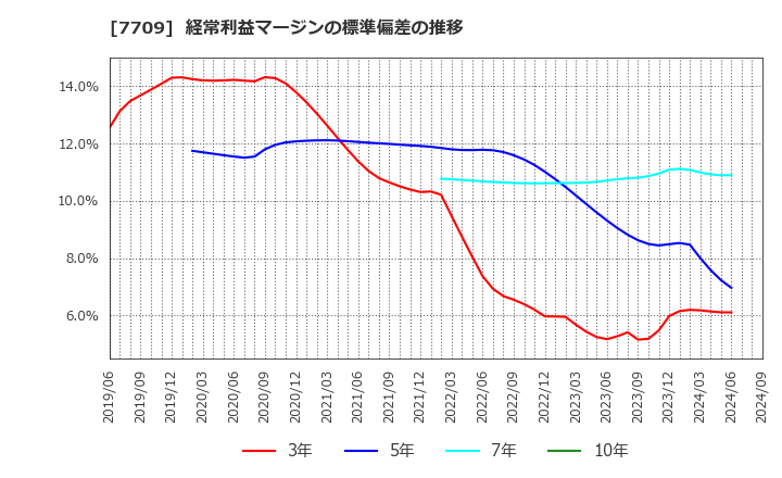 7709 クボテック(株): 経常利益マージンの標準偏差の推移