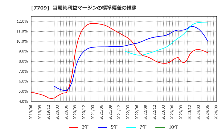 7709 クボテック(株): 当期純利益マージンの標準偏差の推移