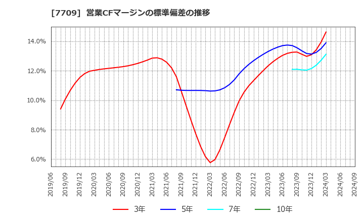 7709 クボテック(株): 営業CFマージンの標準偏差の推移