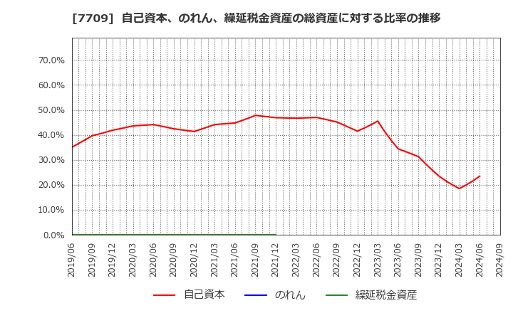 7709 クボテック(株): 自己資本、のれん、繰延税金資産の総資産に対する比率の推移