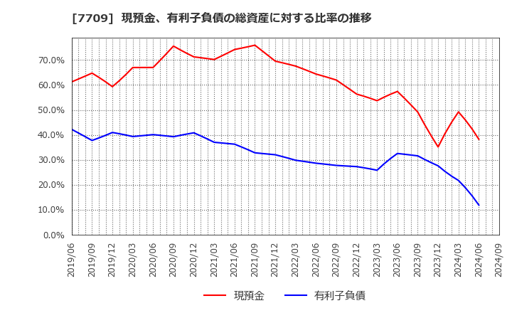 7709 クボテック(株): 現預金、有利子負債の総資産に対する比率の推移