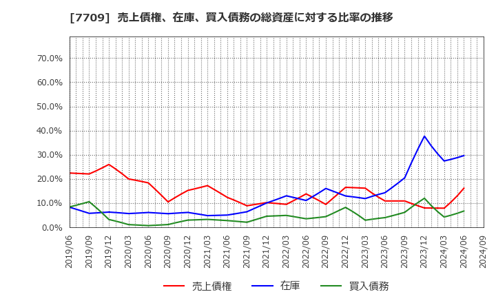 7709 クボテック(株): 売上債権、在庫、買入債務の総資産に対する比率の推移