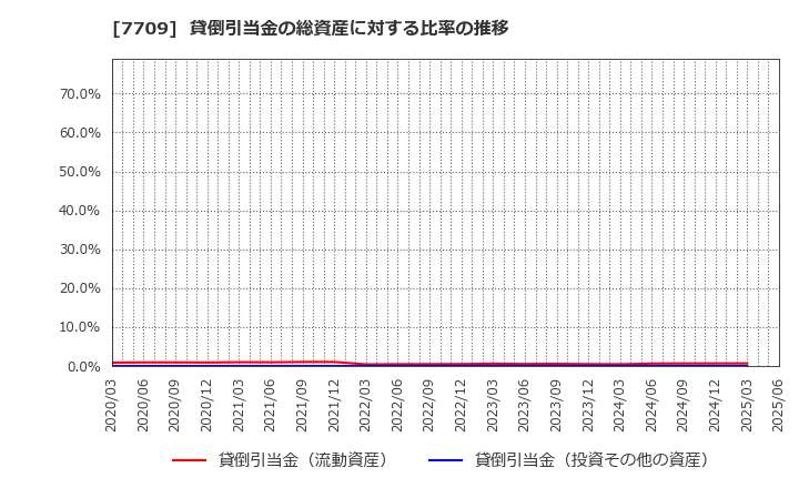 7709 クボテック(株): 貸倒引当金の総資産に対する比率の推移