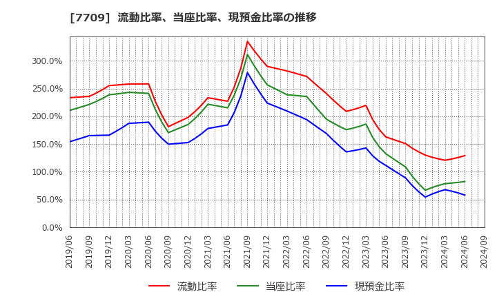 7709 クボテック(株): 流動比率、当座比率、現預金比率の推移