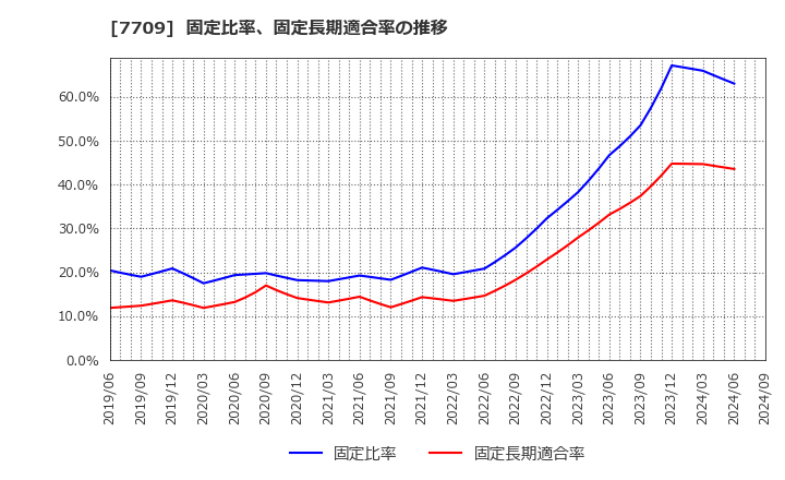 7709 クボテック(株): 固定比率、固定長期適合率の推移