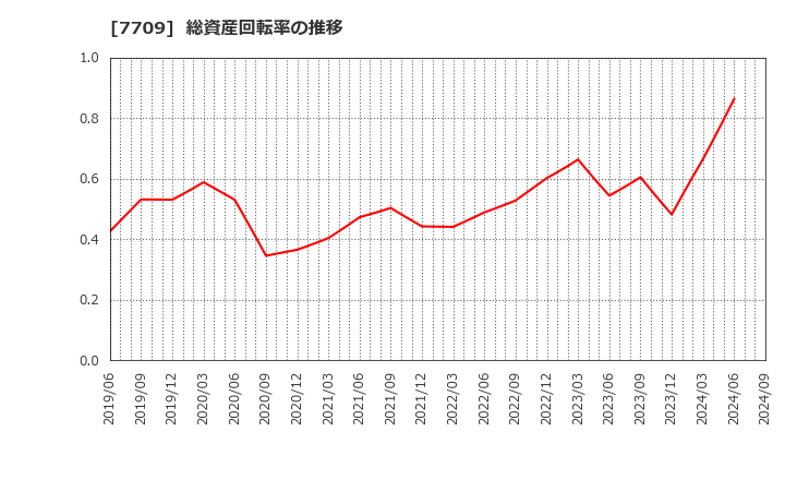 7709 クボテック(株): 総資産回転率の推移