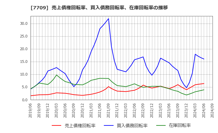 7709 クボテック(株): 売上債権回転率、買入債務回転率、在庫回転率の推移