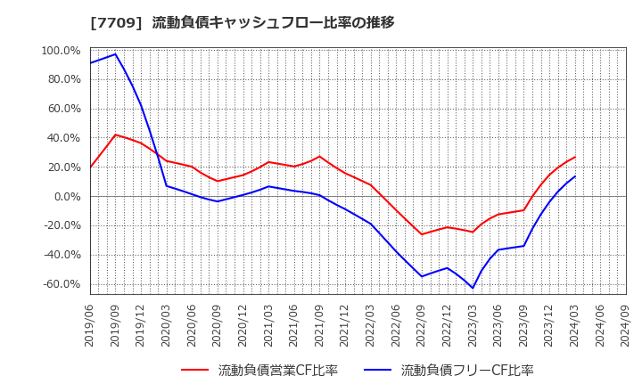 7709 クボテック(株): 流動負債キャッシュフロー比率の推移