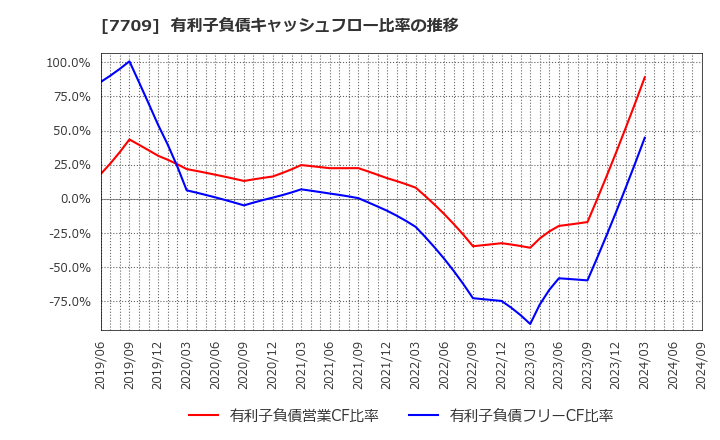 7709 クボテック(株): 有利子負債キャッシュフロー比率の推移