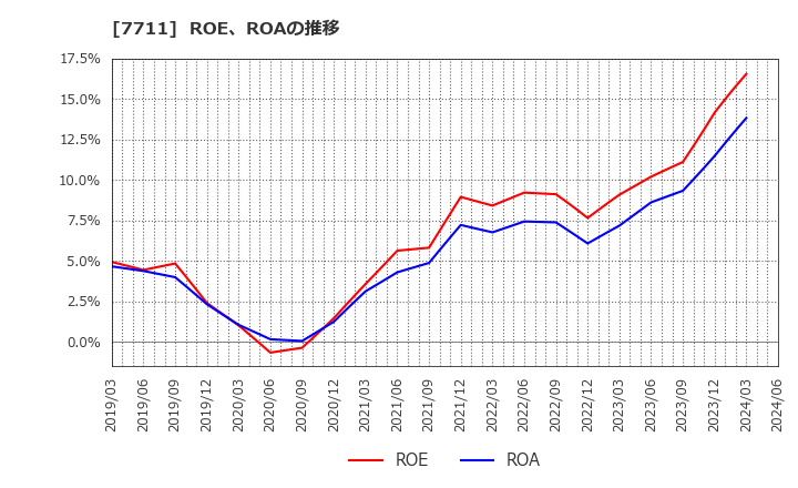 7711 助川電気工業(株): ROE、ROAの推移