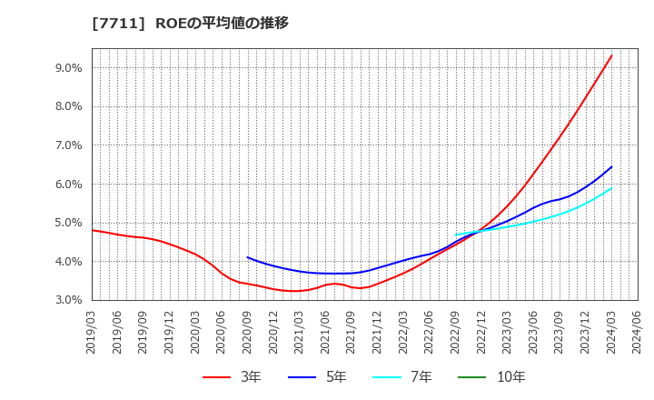 7711 助川電気工業(株): ROEの平均値の推移