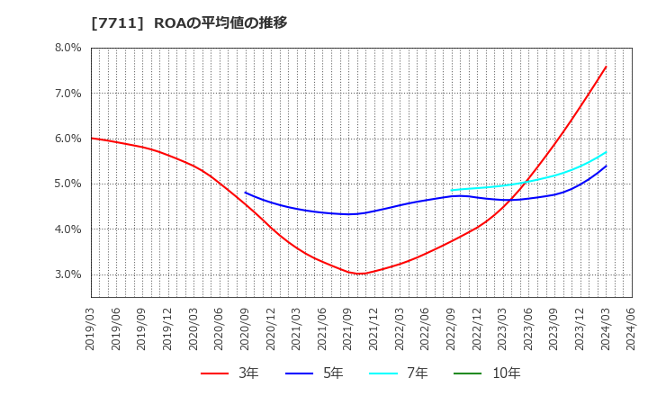 7711 助川電気工業(株): ROAの平均値の推移