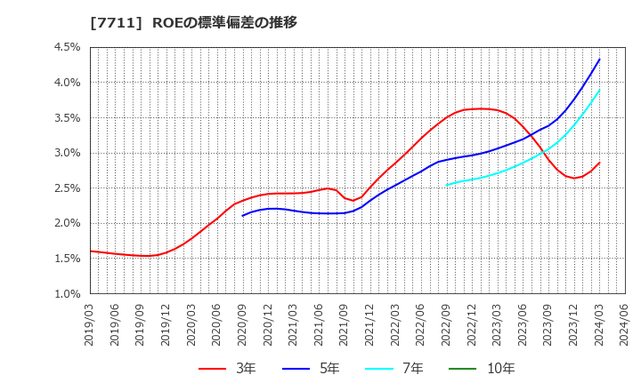 7711 助川電気工業(株): ROEの標準偏差の推移