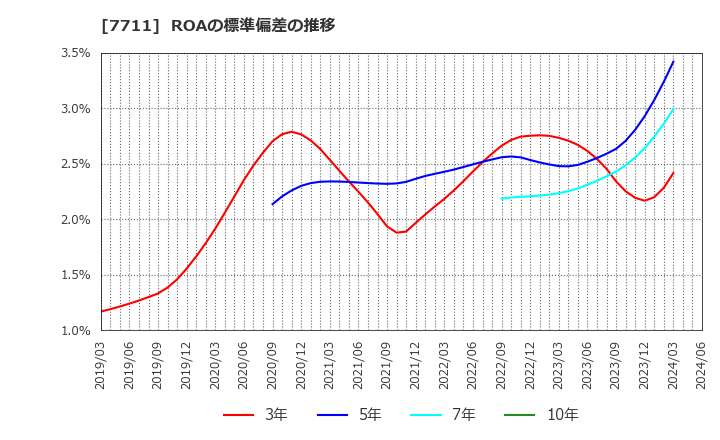 7711 助川電気工業(株): ROAの標準偏差の推移