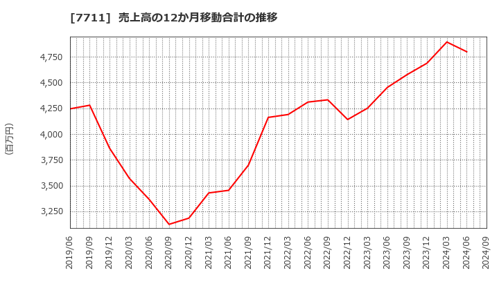 7711 助川電気工業(株): 売上高の12か月移動合計の推移