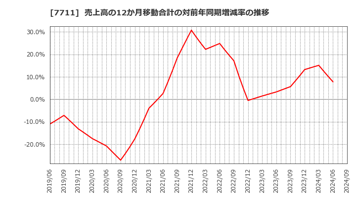 7711 助川電気工業(株): 売上高の12か月移動合計の対前年同期増減率の推移