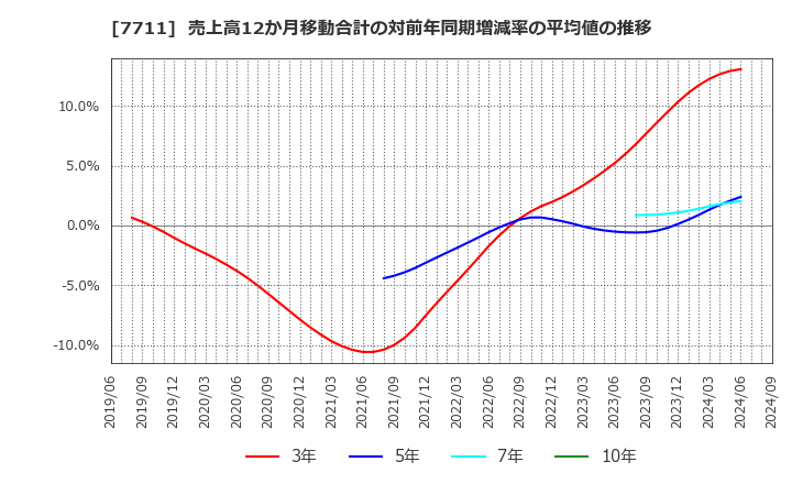 7711 助川電気工業(株): 売上高12か月移動合計の対前年同期増減率の平均値の推移