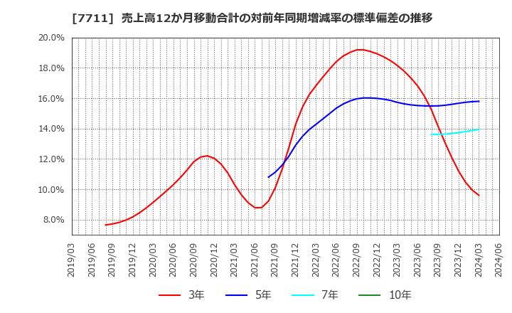 7711 助川電気工業(株): 売上高12か月移動合計の対前年同期増減率の標準偏差の推移